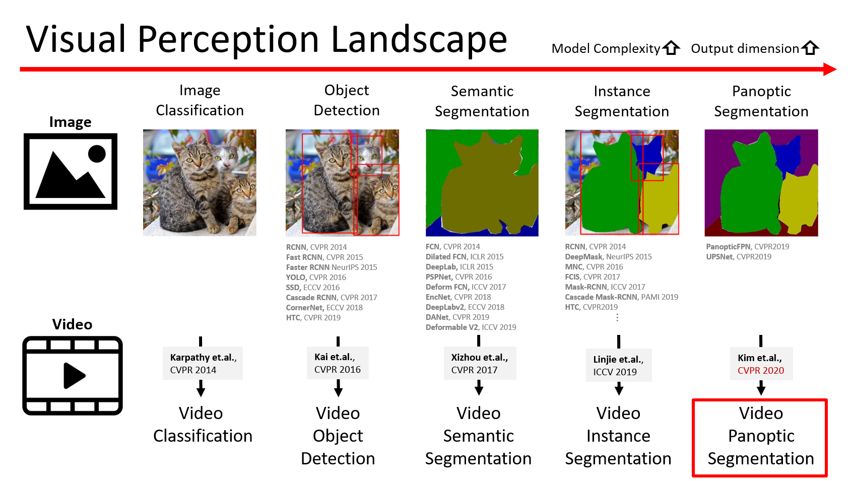 Video Panoptic Segmentation | Papers With Code