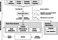 Free Gait Control Scheme