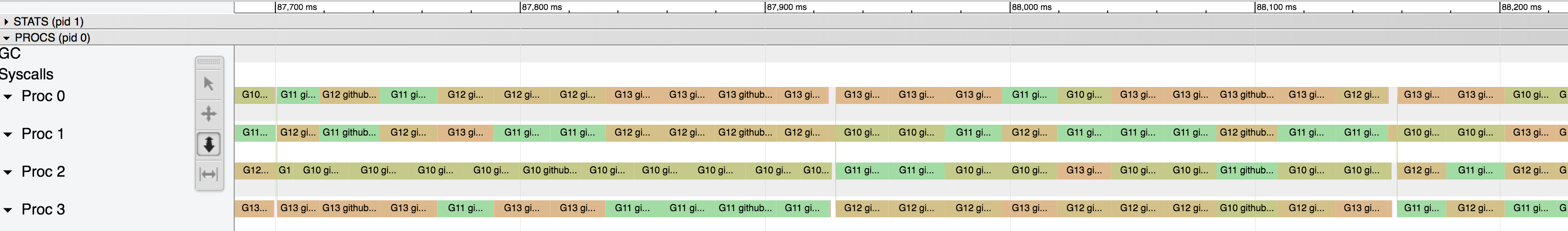 Traces for 4096x4096 matrix solved by 4 Go routines