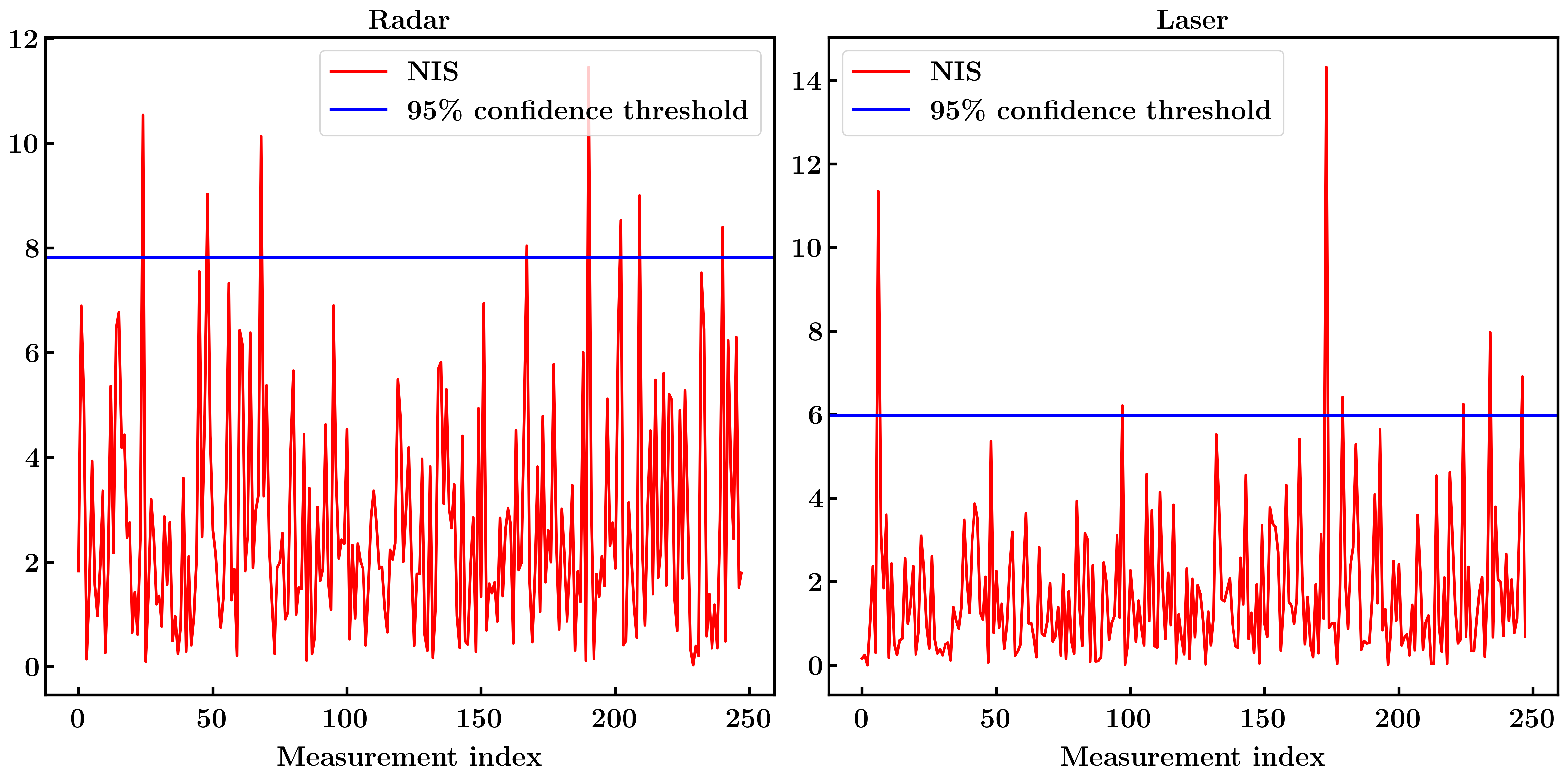 NIS values