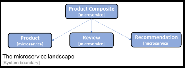 Microservices landscap