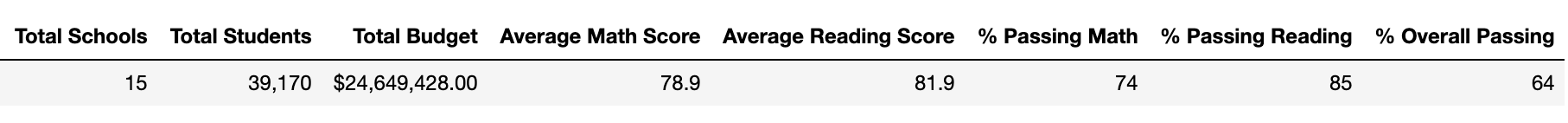 School District Summary