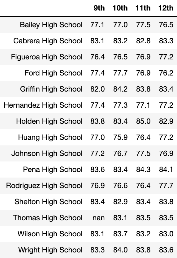 Average Math Scores by Grade & School