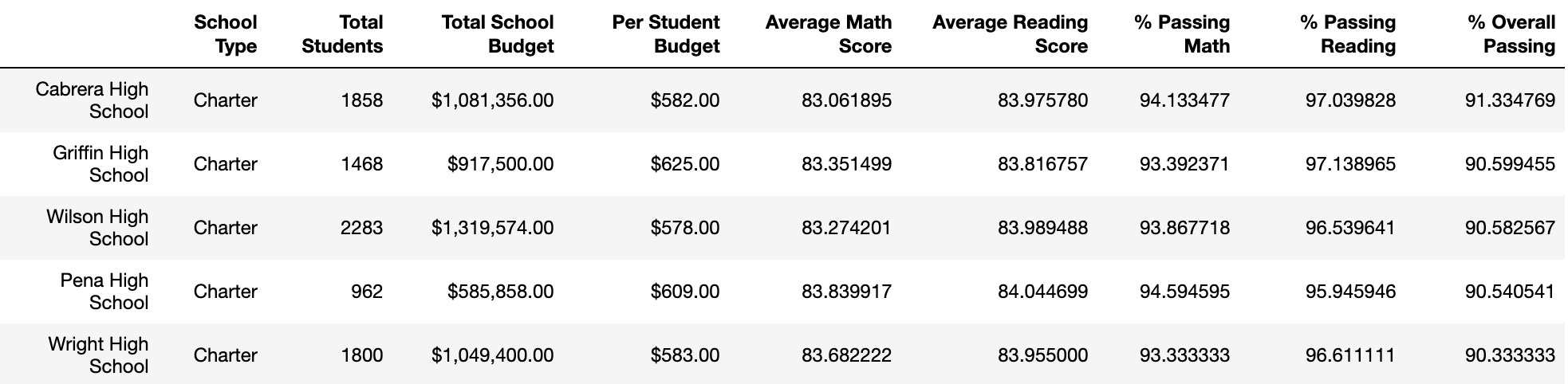 Top Five Performing Schools