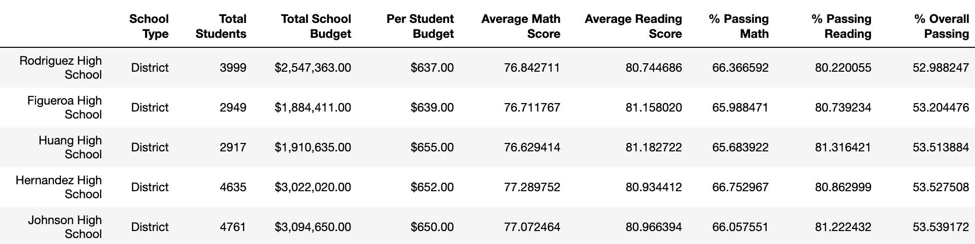 Bottom Five Performing Schools