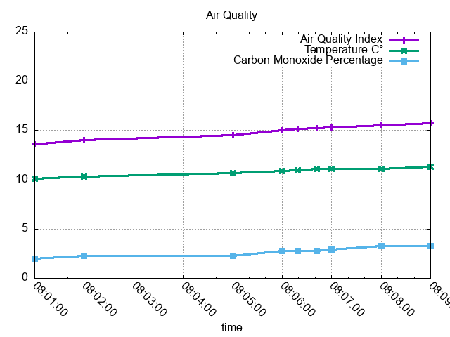 plot of the data so far