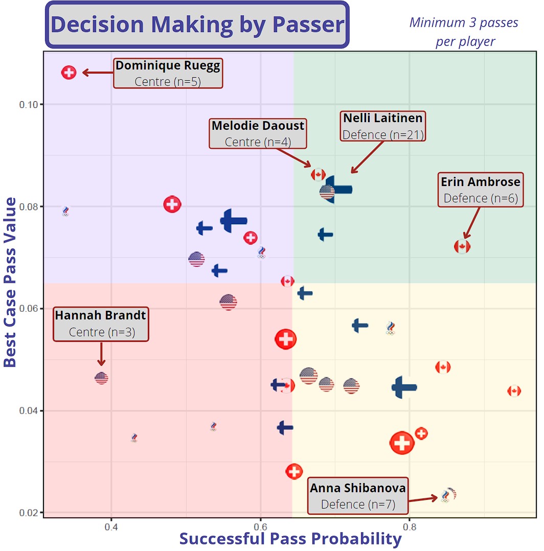 Passer Decision Making