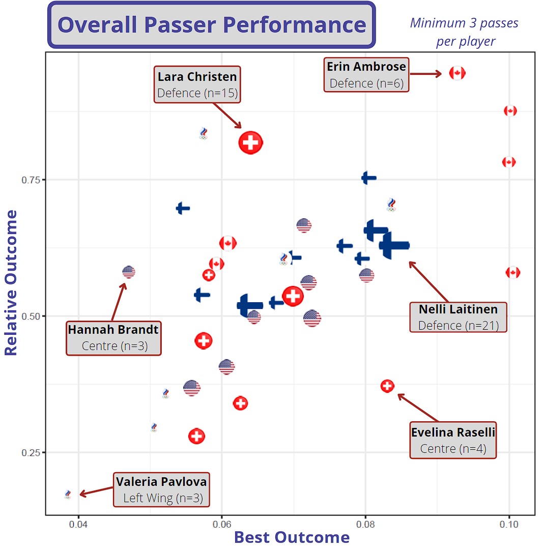 Overall Passer Performance