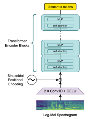 Using Whisper for semantic token extraction diagram