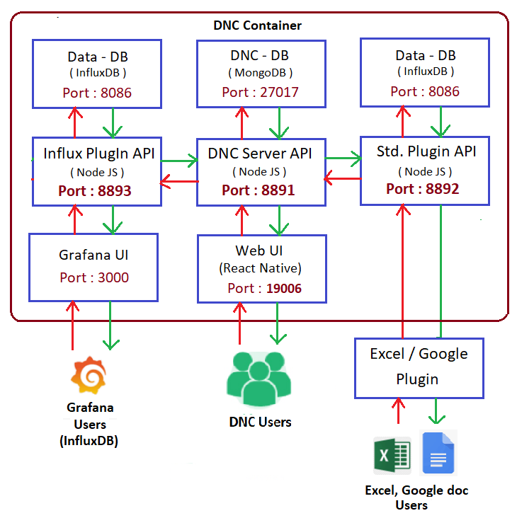 dnc_server_arch