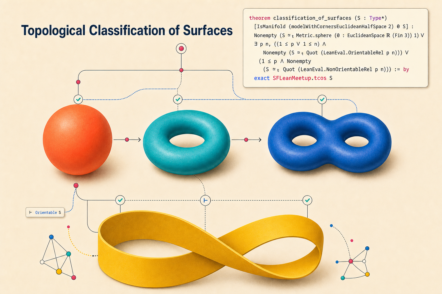 Classification of Surfaces