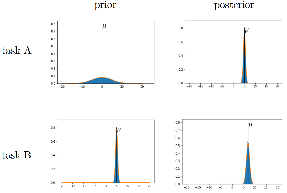 posterior of task A = prior of task B