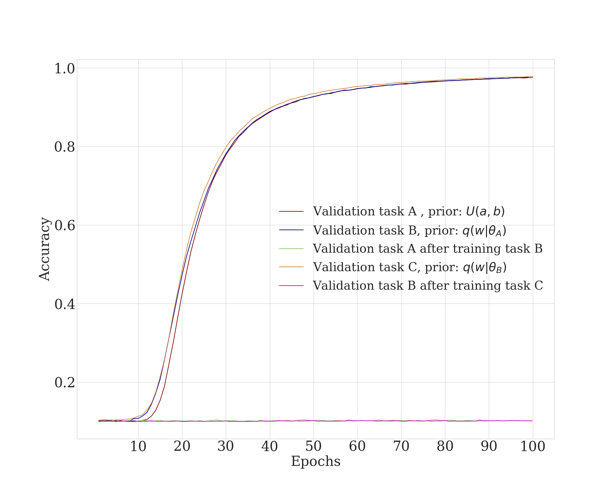 Results on permutations on MNIST