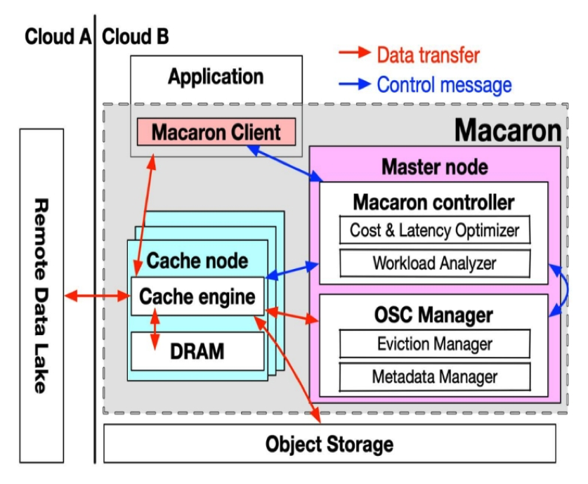 MACARON: Multi-cloud region Aware Cache Auto-configuRatiON