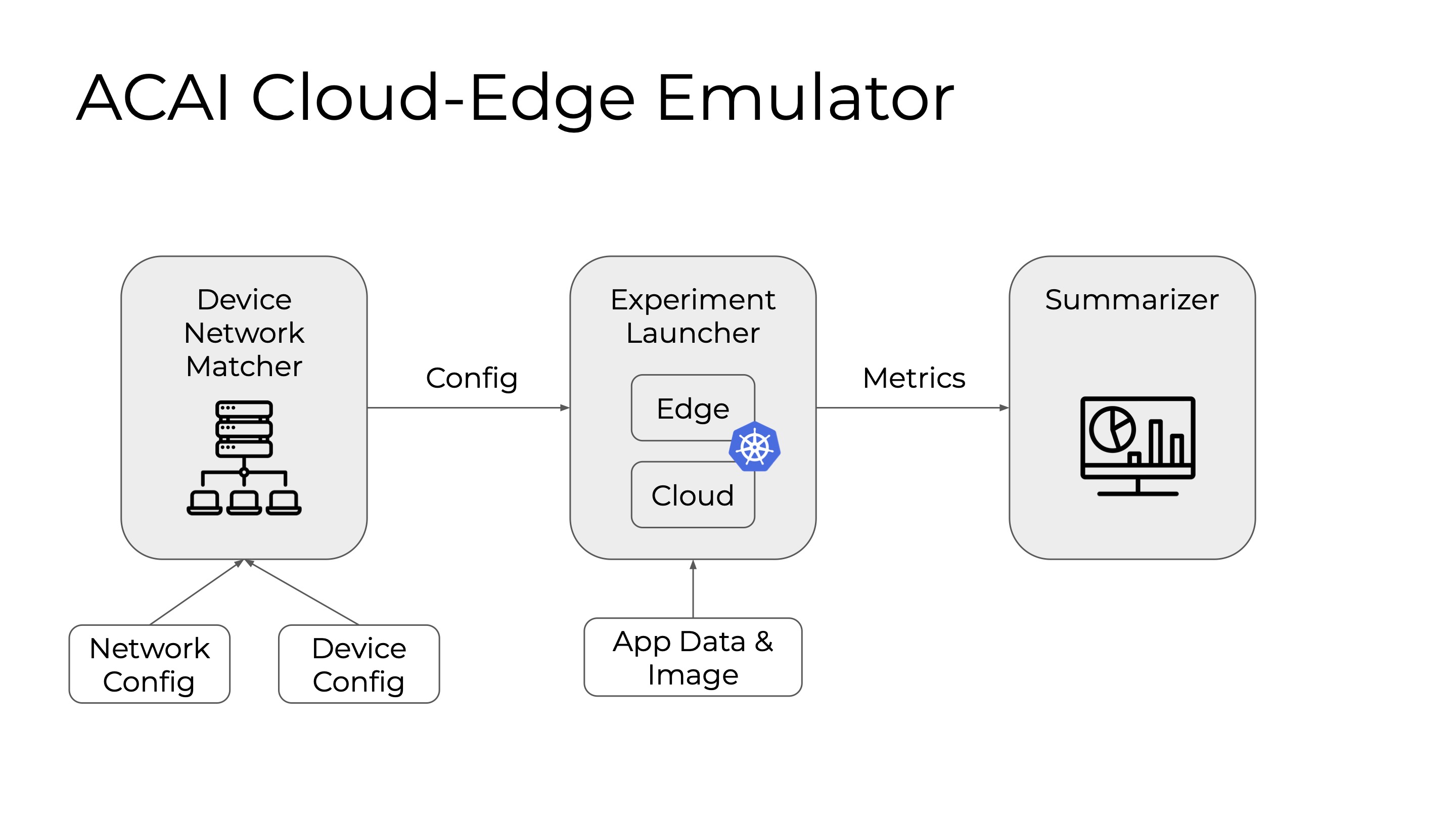 ACAI Cloud-Edge Emulator