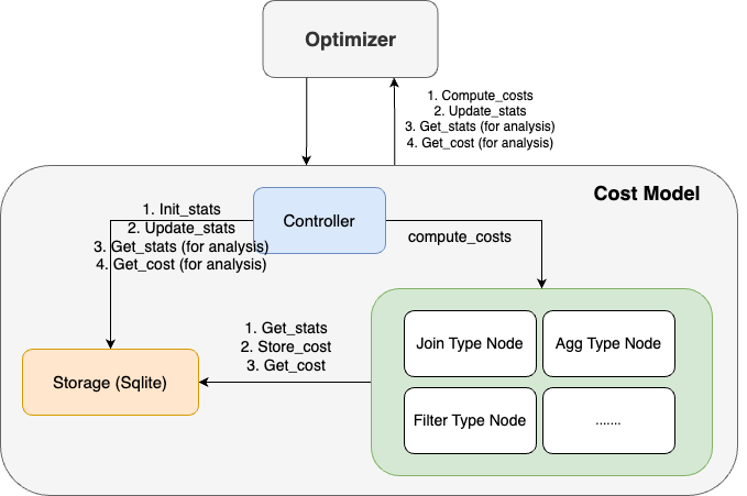 Cost Model as a Service