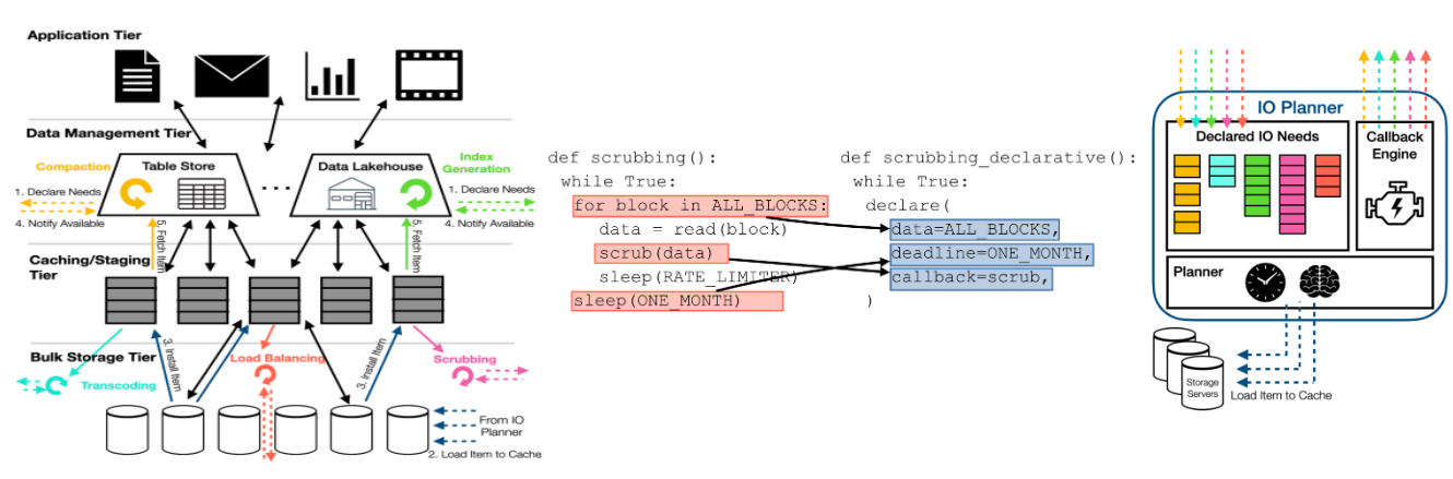 Scaling the Bandwidth-per-TB wall with Declarative Storage Interfaces