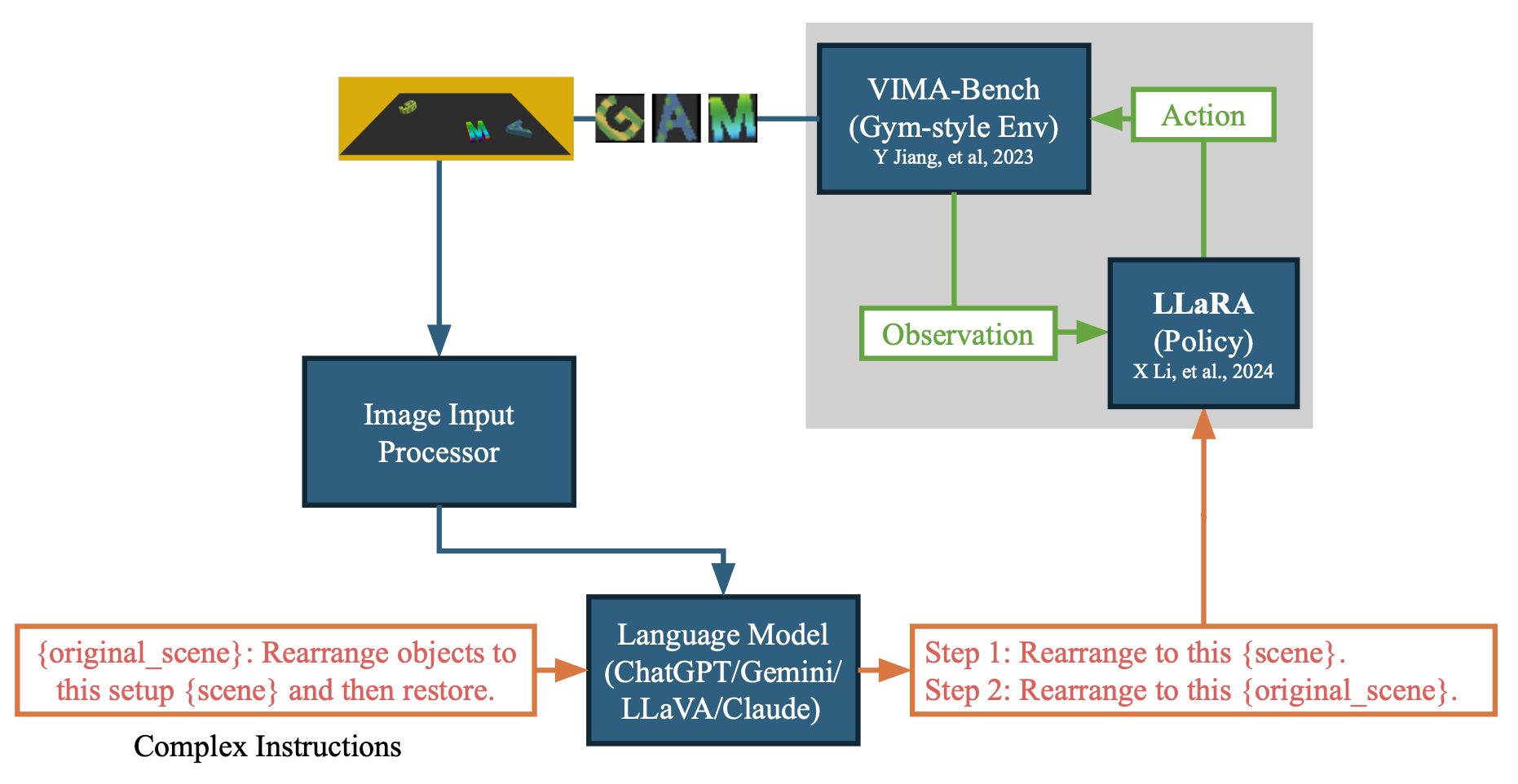 Semantic Reasoning for Robot Learning