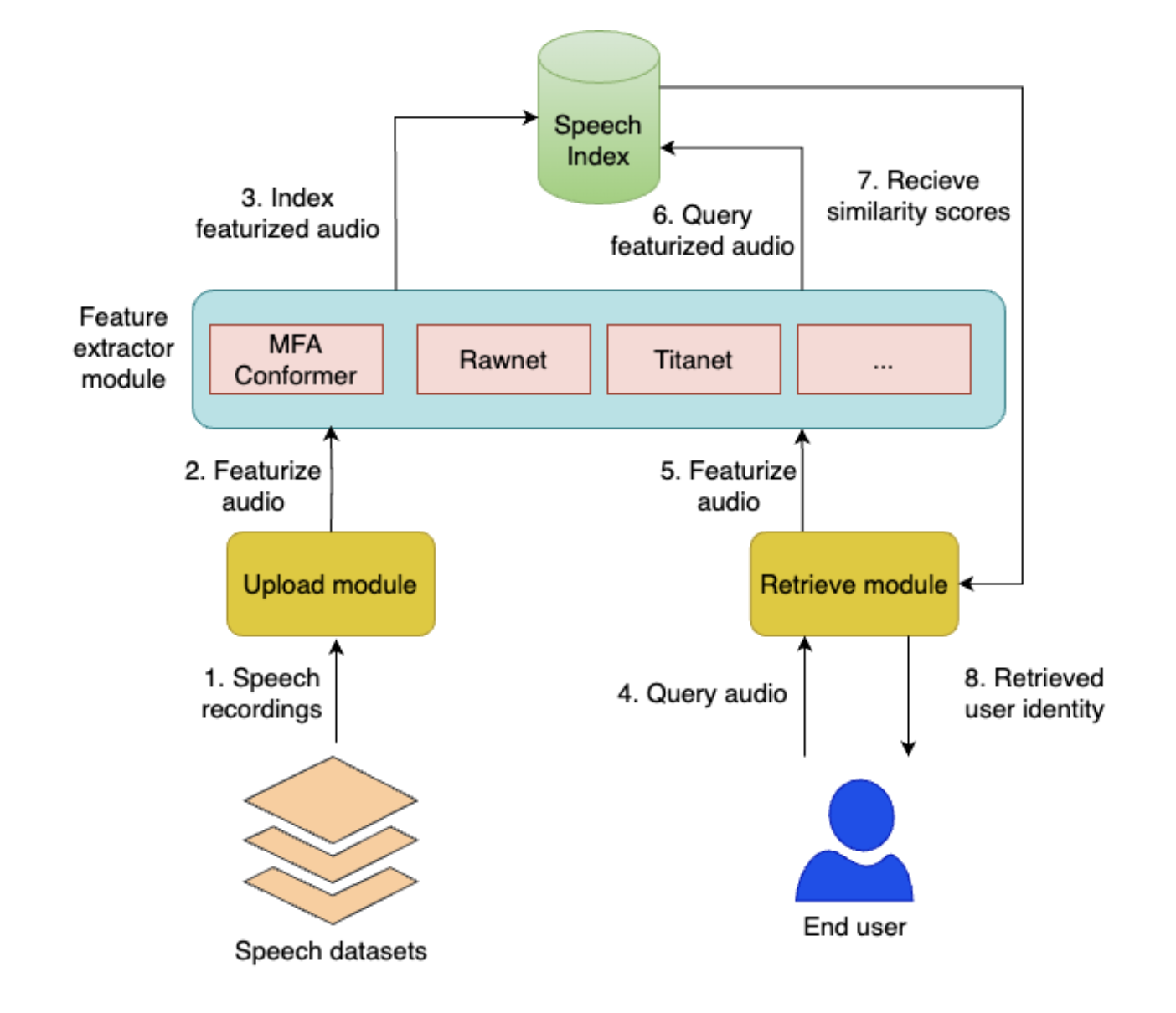 Unified framework for speaker verification