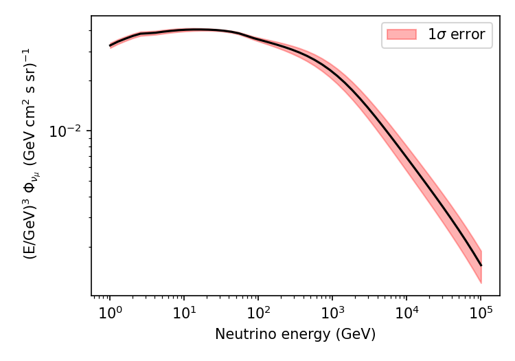 Muon Neutrino Flux plot