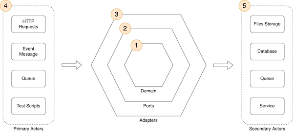 Hexagonal