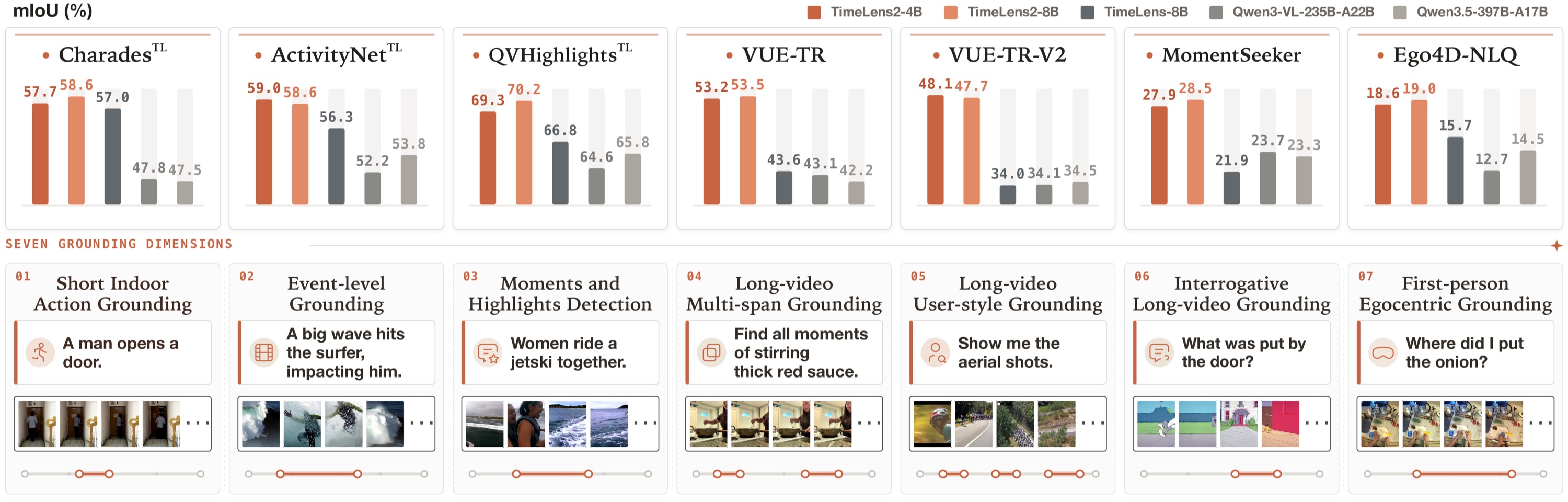 TimeLens2 as a generalist video temporal-grounding model across seven benchmarks