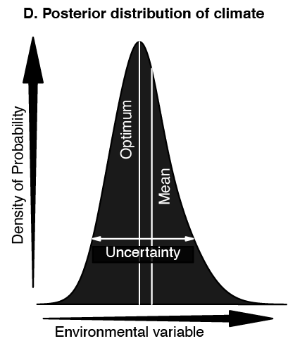 **Fig. 3**: Likelihood distribution conditioned by the existence of certain fossil taxa observed with certain proportions. This distribution can be simplified to single number, such as the mean or the mode/optimum (_i.e._ the most likely) probability.