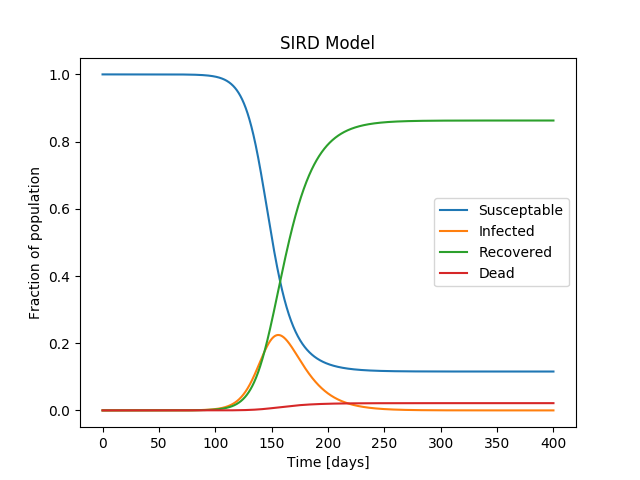 Some Crappy Graphs | A look at COVID-19, especially in NZ