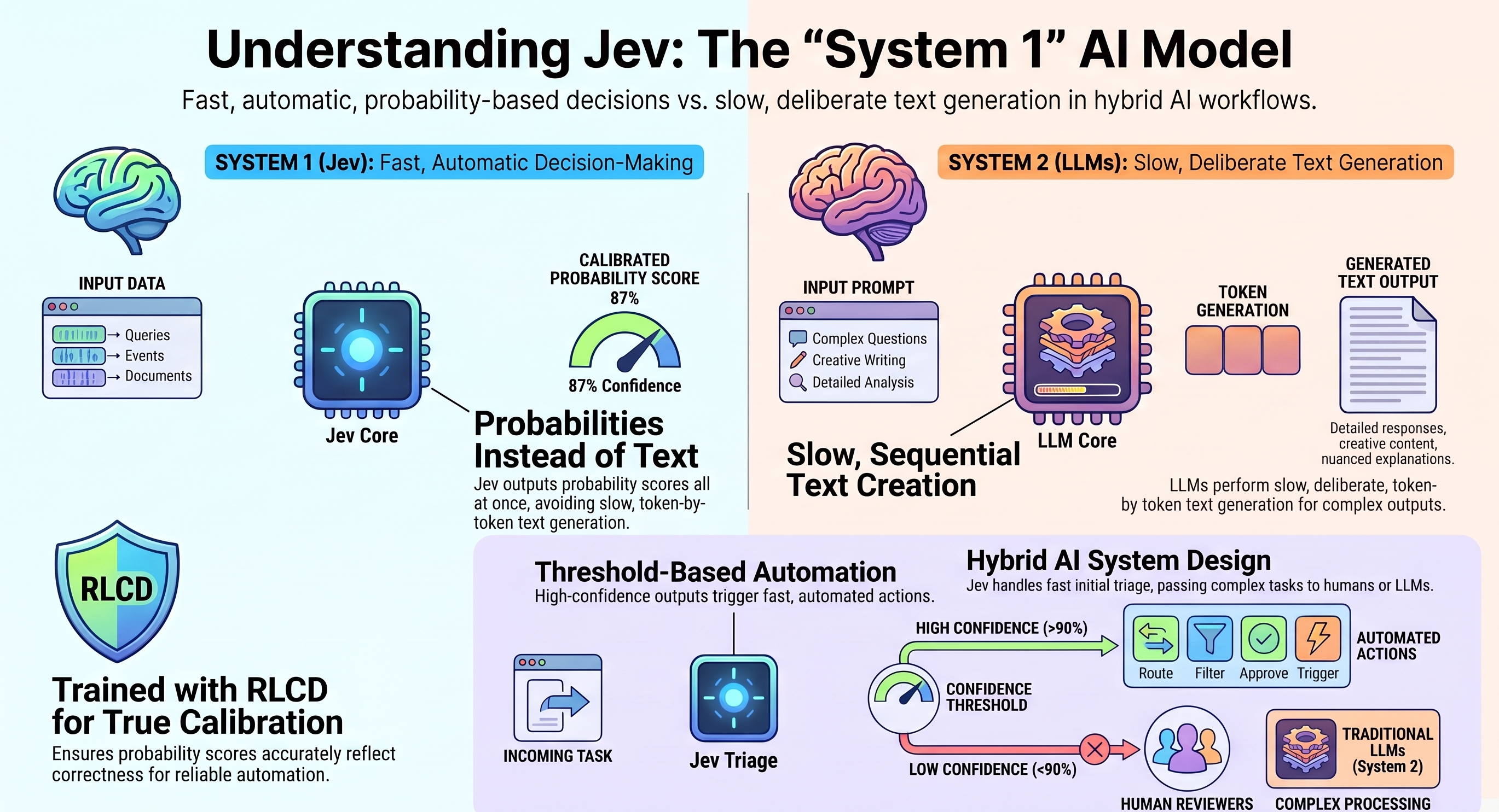 Understanding System 1 AI Models