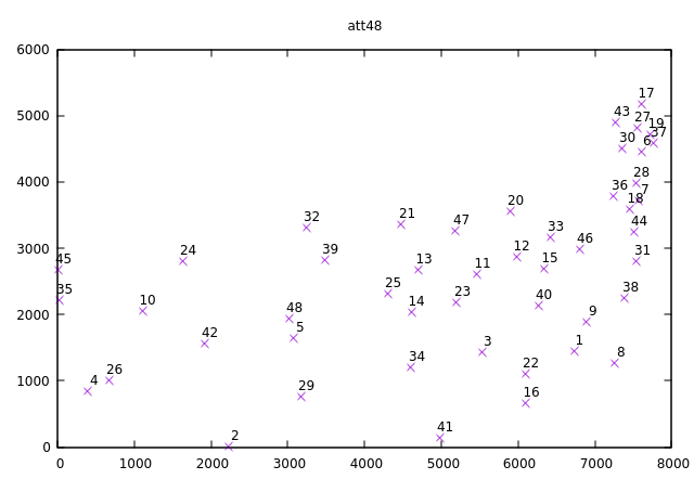 Instance plot