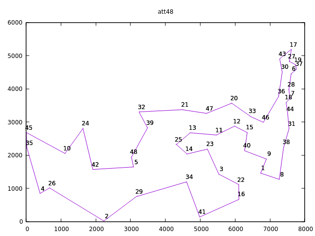 Solution plot