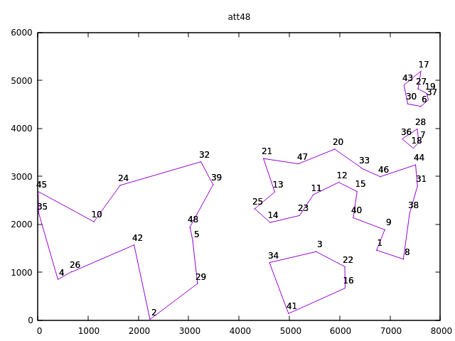 Subtours plot