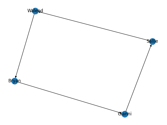 The reduced graph represeting who makes presents to who