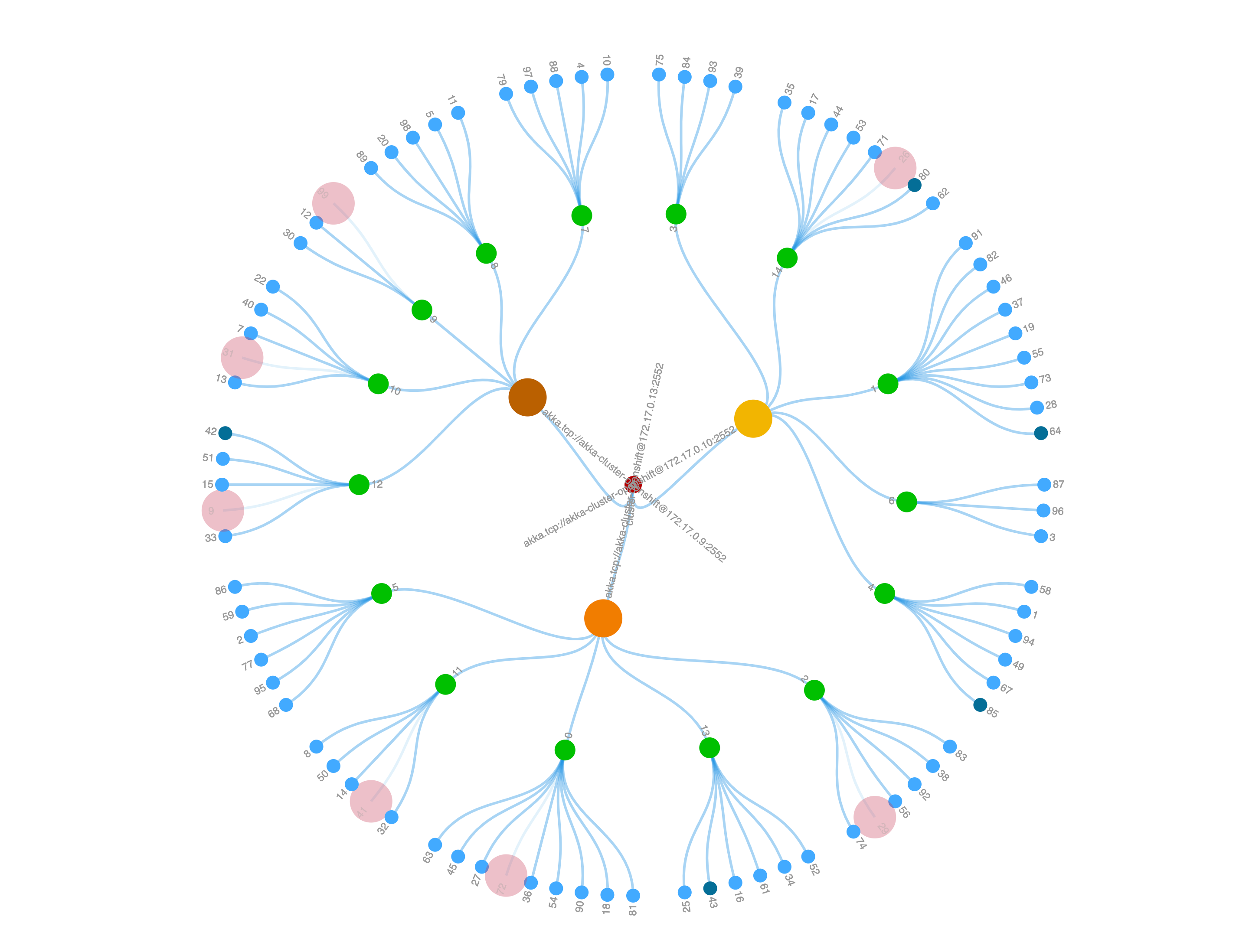 Visualization of cluster sharding