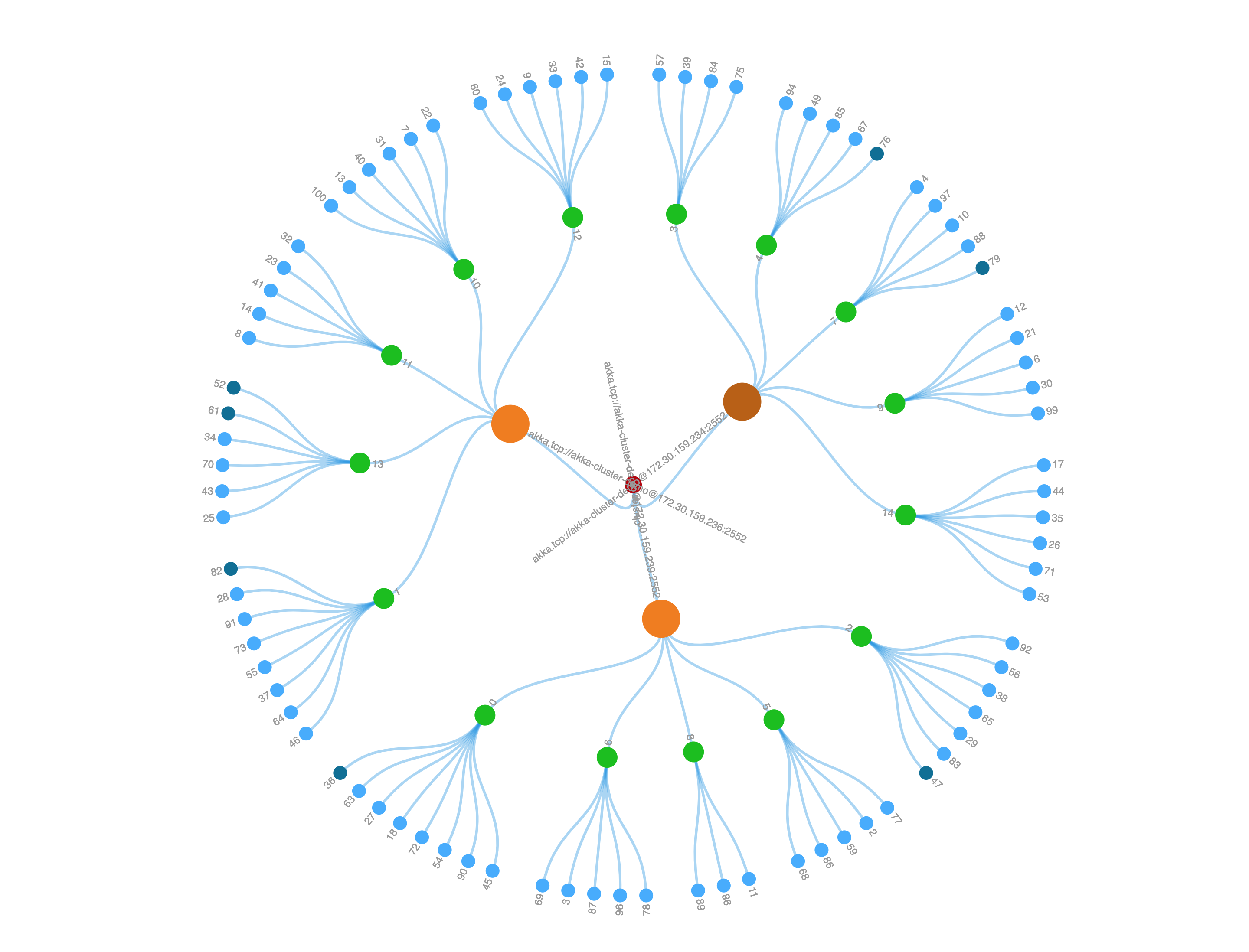 Visualization of cluster sharding