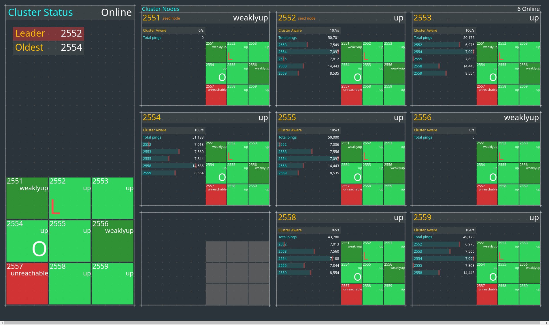 Dashboard 2