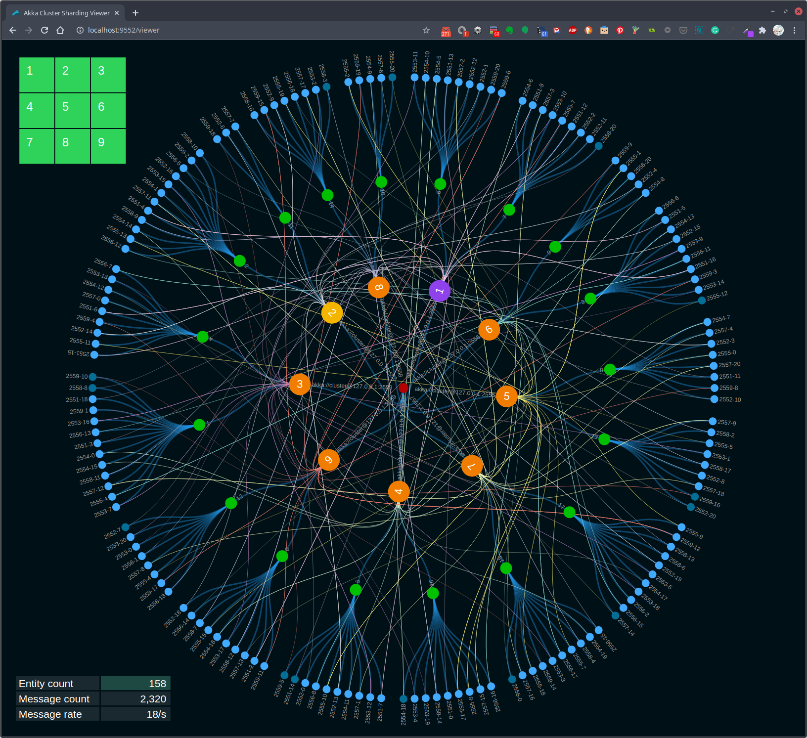 Visualization of cluster sharding