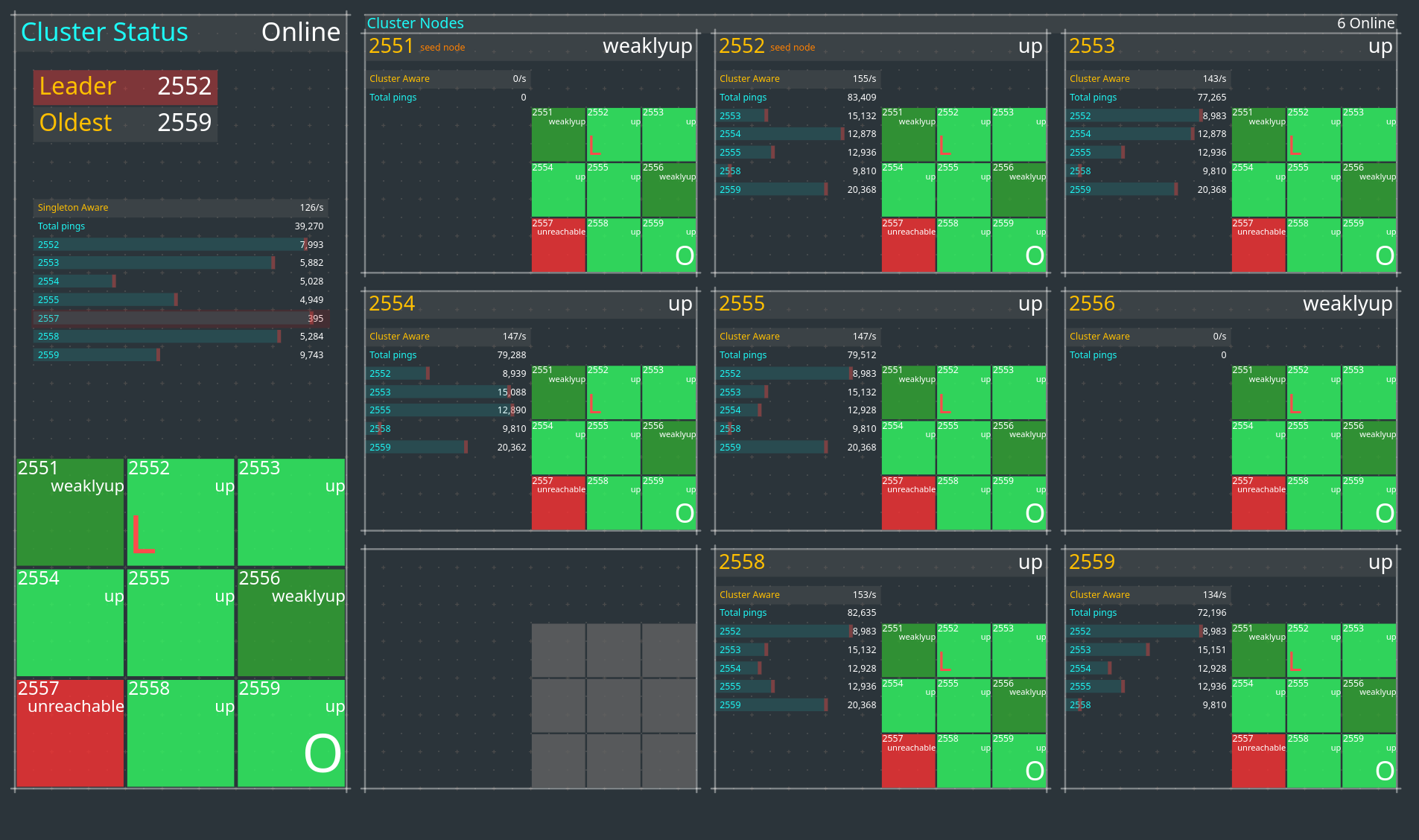 Dashboard 2