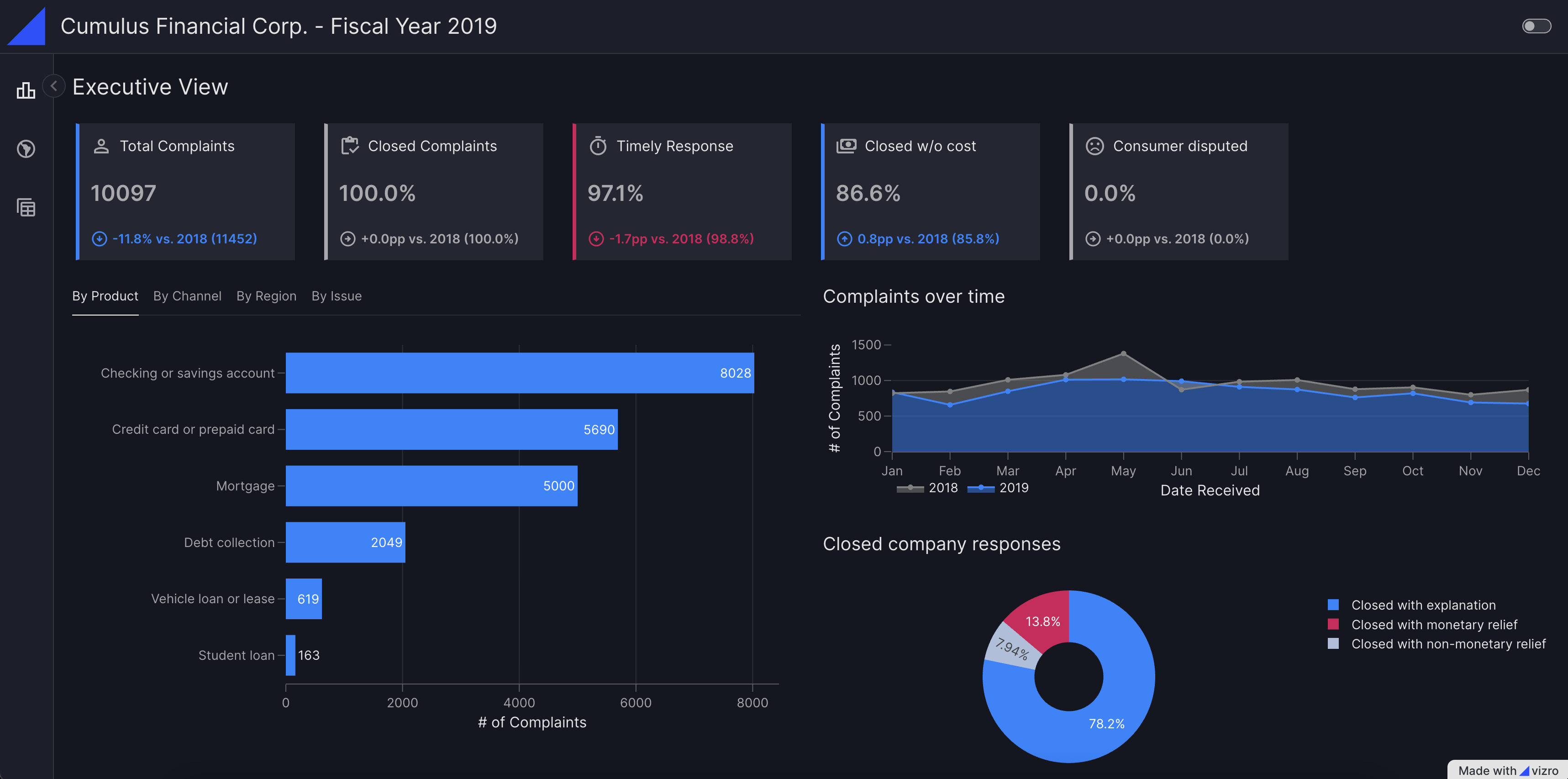 KPI Dashboard