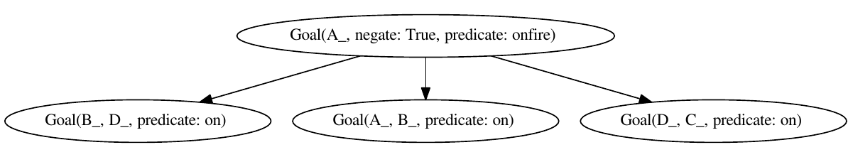 Goal Graph Example