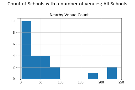 Venue Histogram