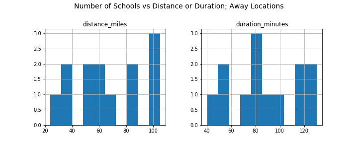 Travel Histogram