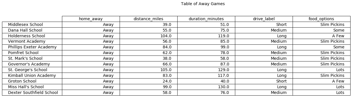 Table of Away Games