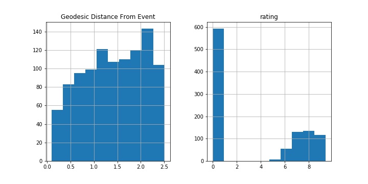 Extra Location Analysis