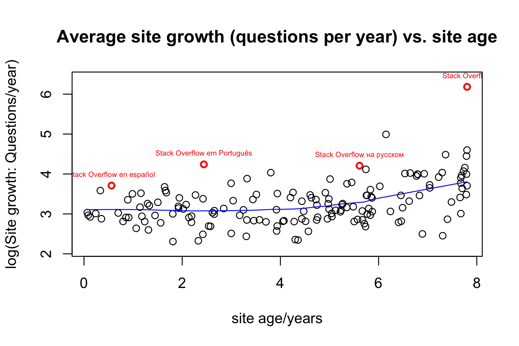 site growth (questions) vs. site age