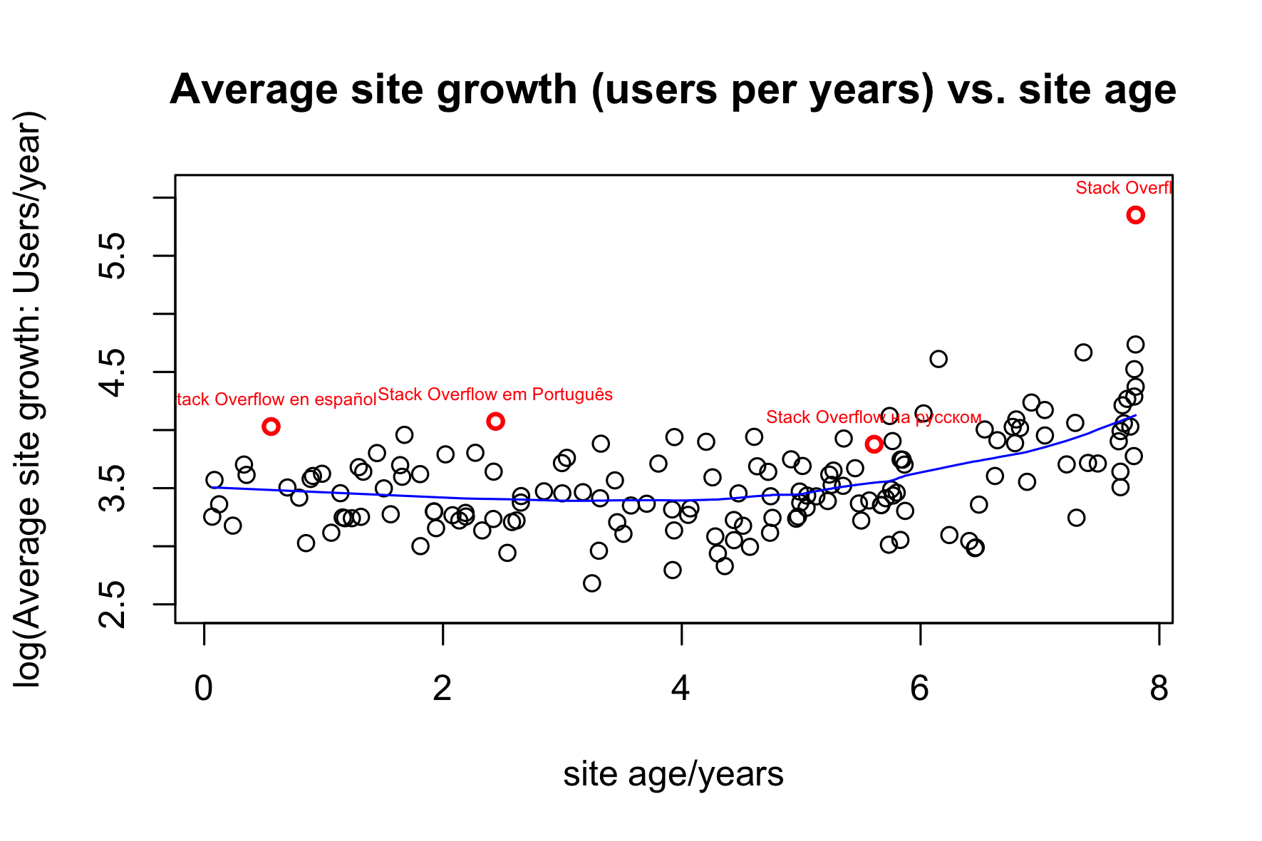 site growth (users) vs. site age