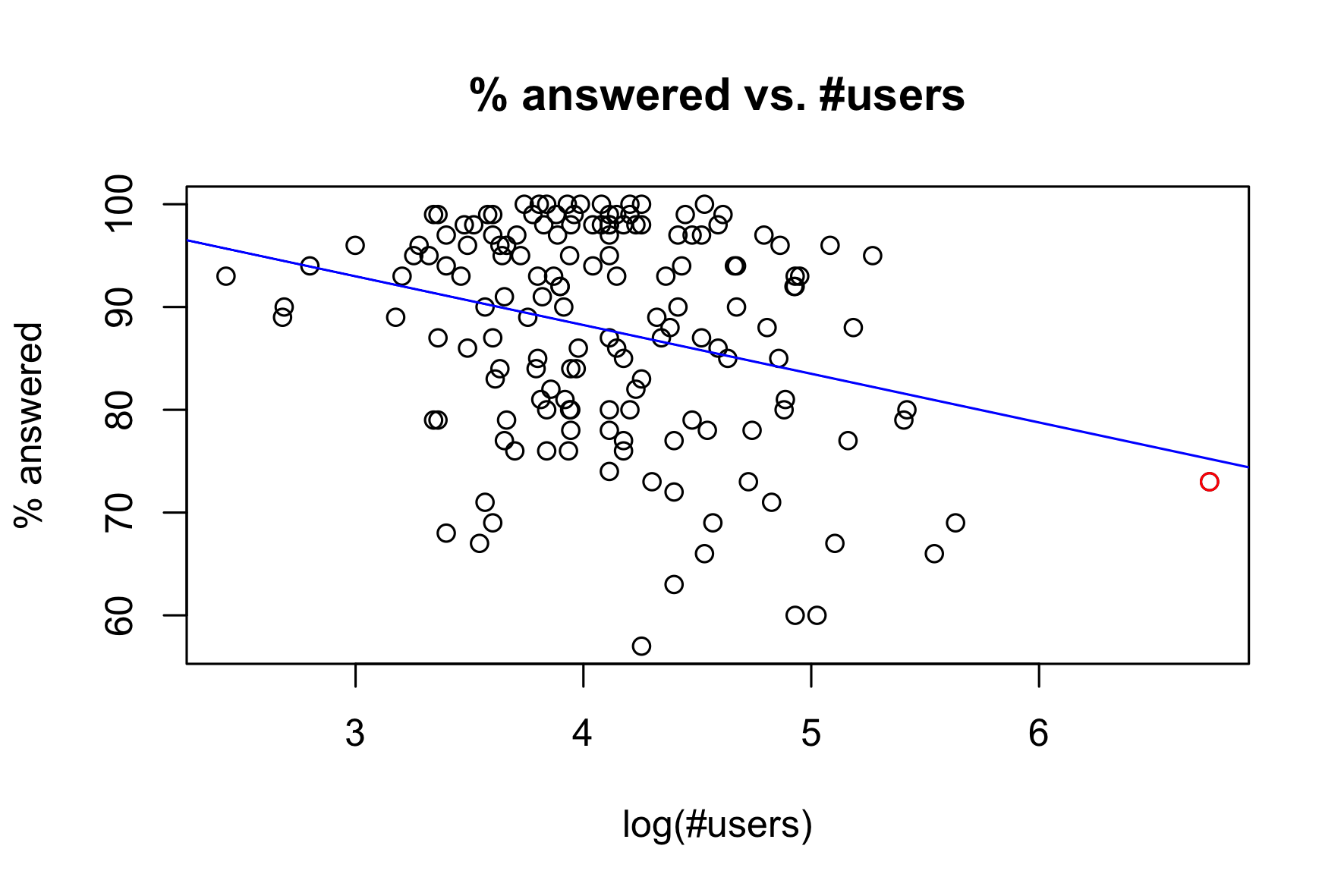 %answered vs. #questions