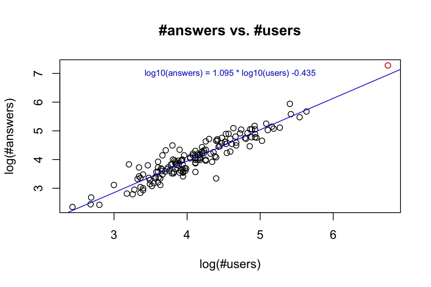 #answers vs. #users