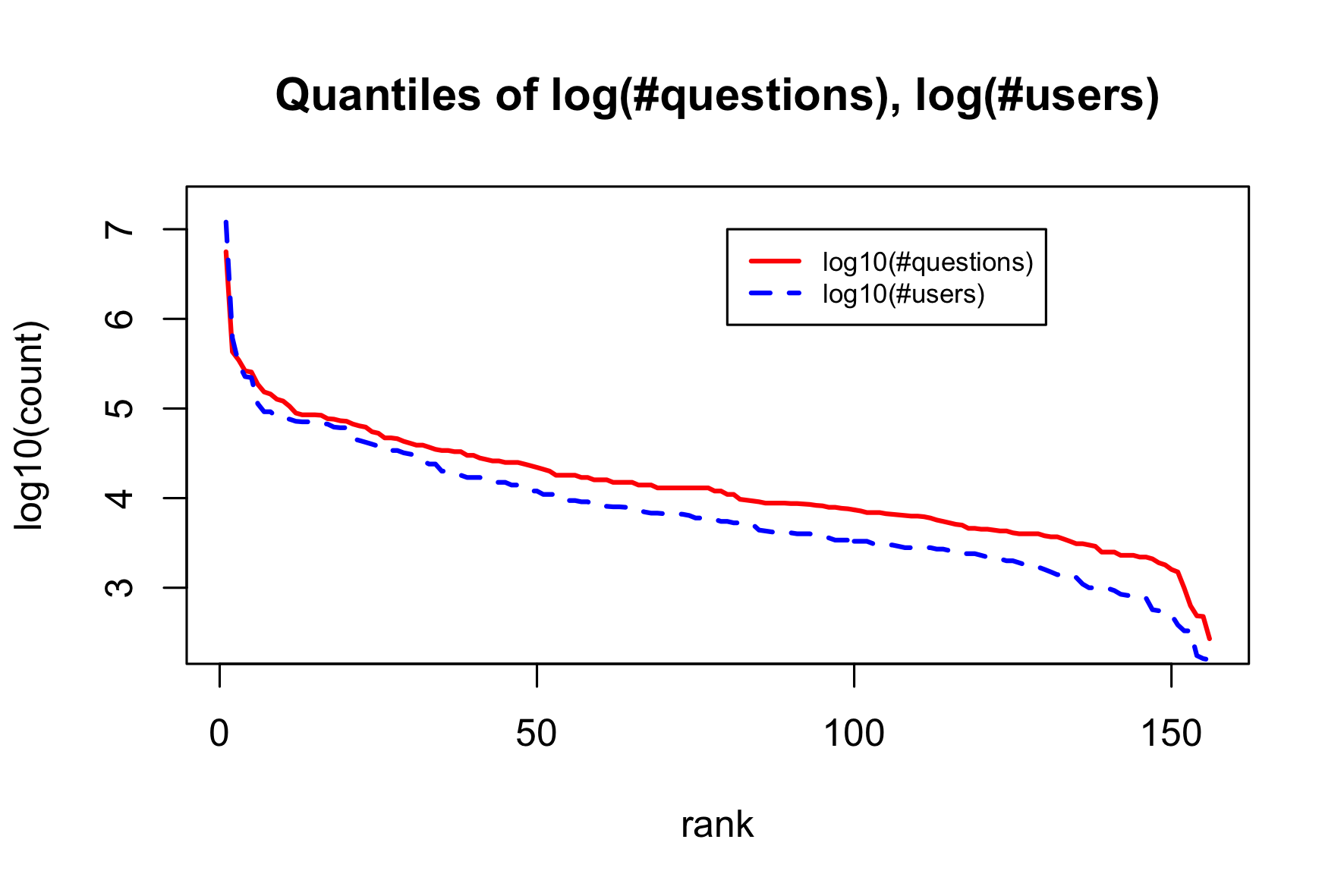 quantiles of log(#questions), log(#users)