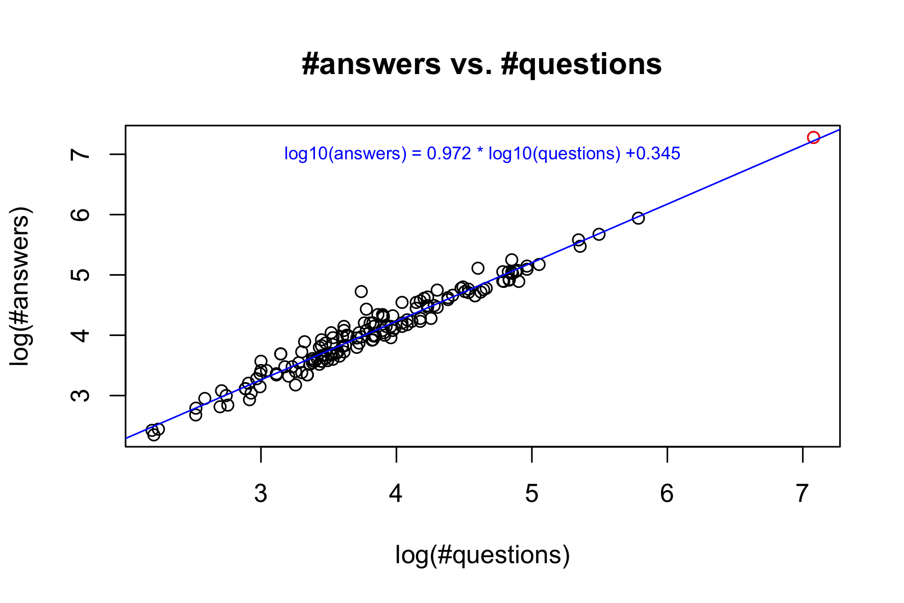 #answers vs. #questions